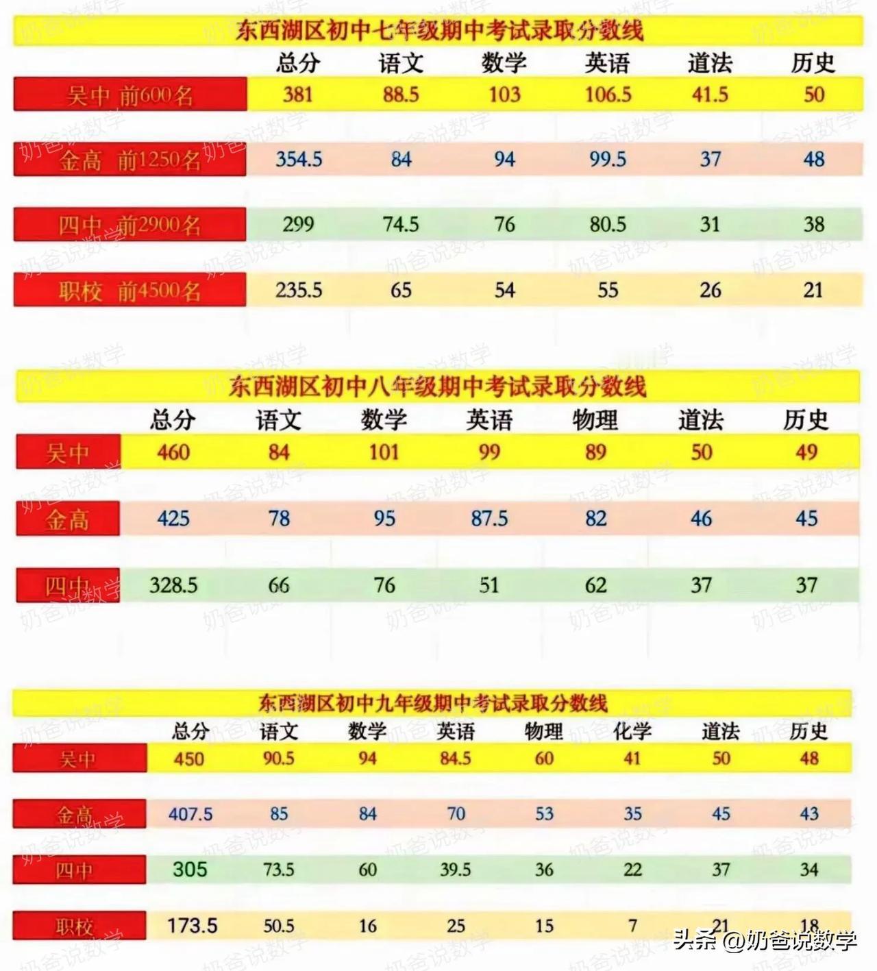 2024东西湖区期中考试划线