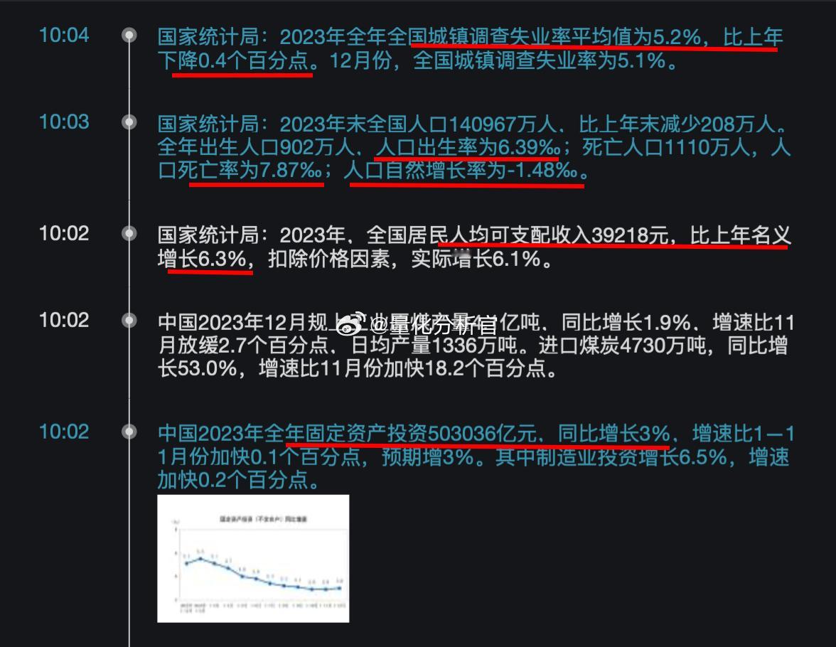 今天统计局的数据出来，虽然一些数据早就知道结果，但还是心里难受。再大的经济困难，