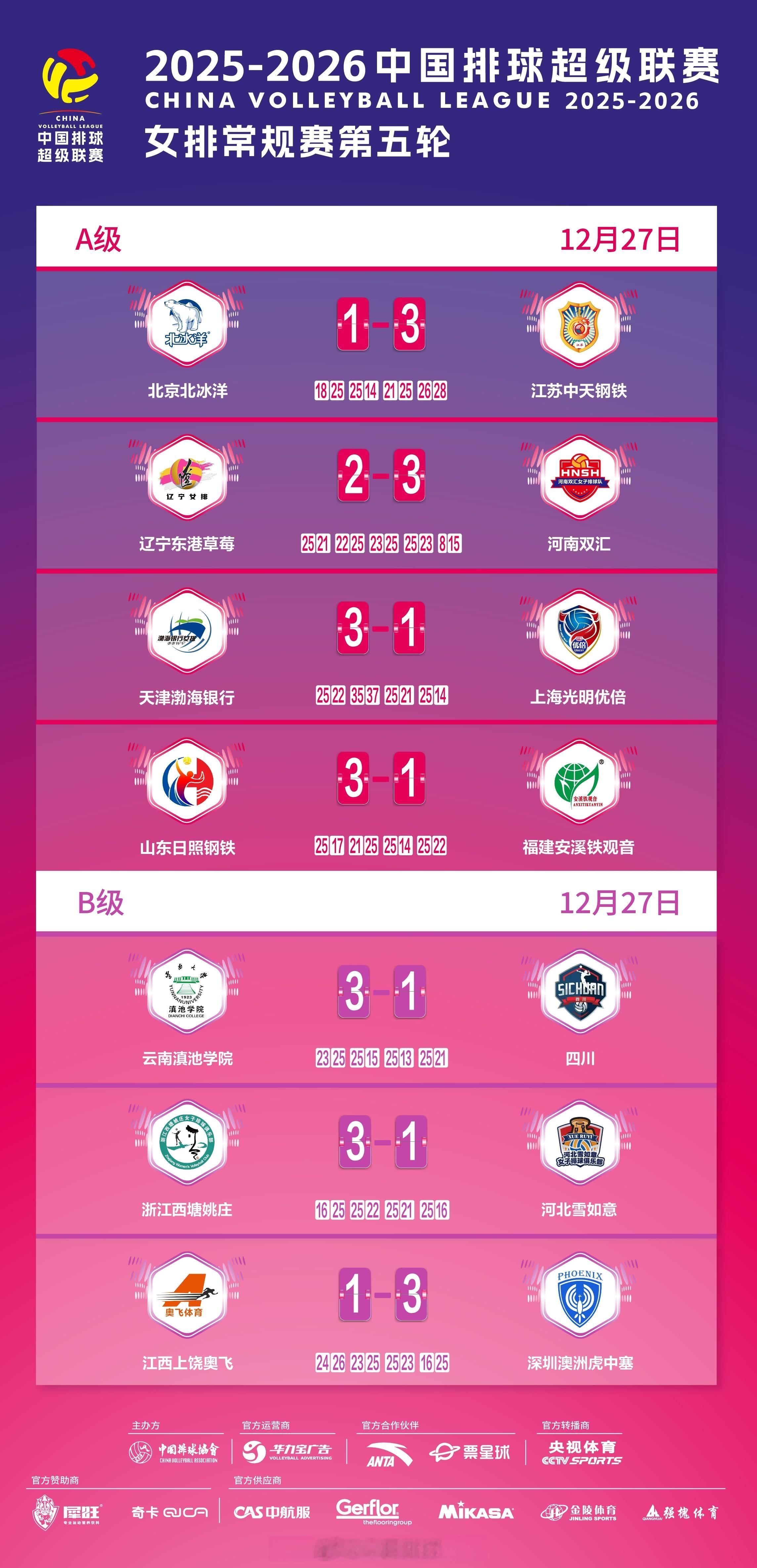 2025-2026中国女排超级联赛 A级和B级常规赛比赛结果，和此轮过后的积分排