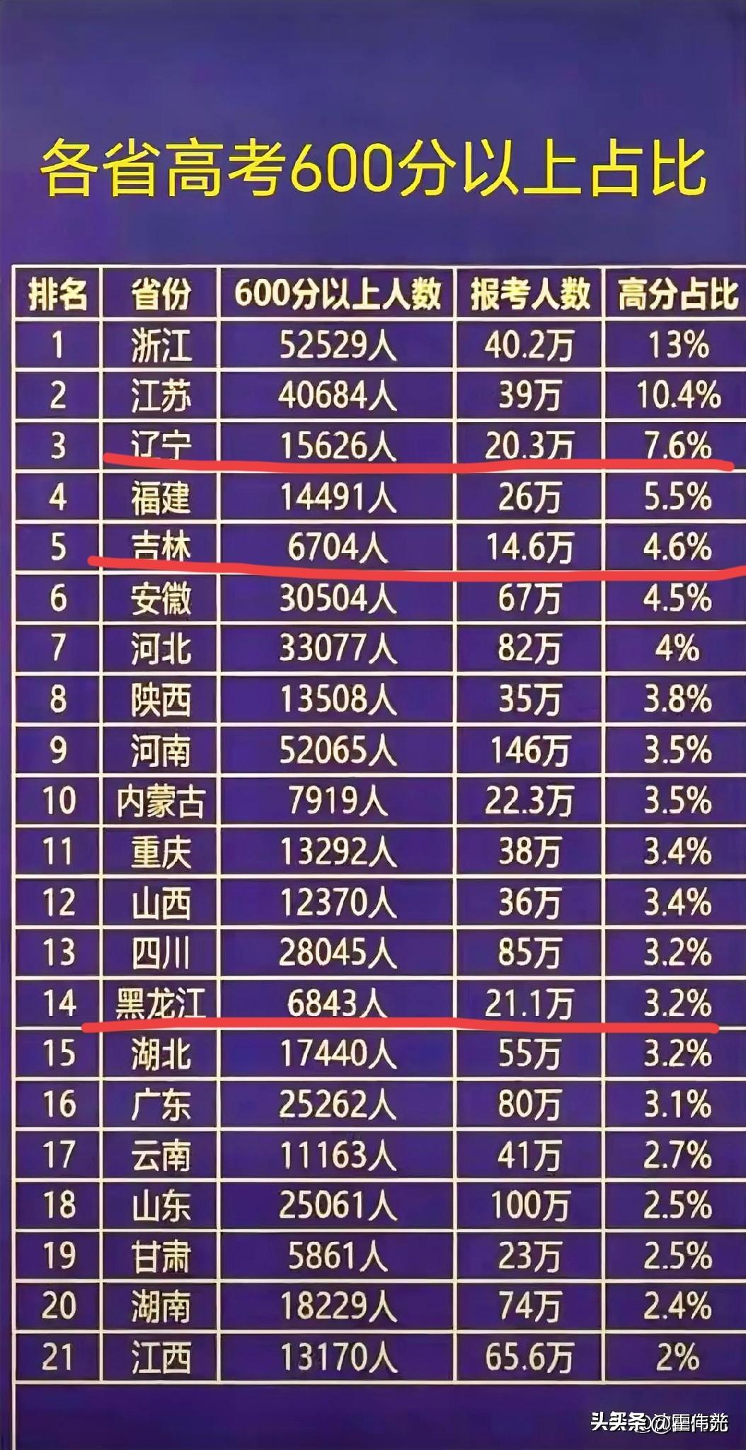 全国各地区的高考600分以上占比排名，看看哪个区域高考成绩最好？

东北三省高考