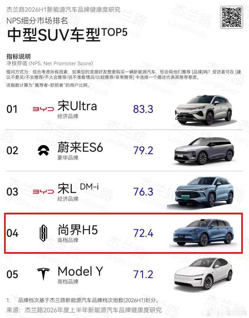 这次的品牌净推荐值NPS排名，尚界直接冲到了第8，而且在中型SUV和10-20万
