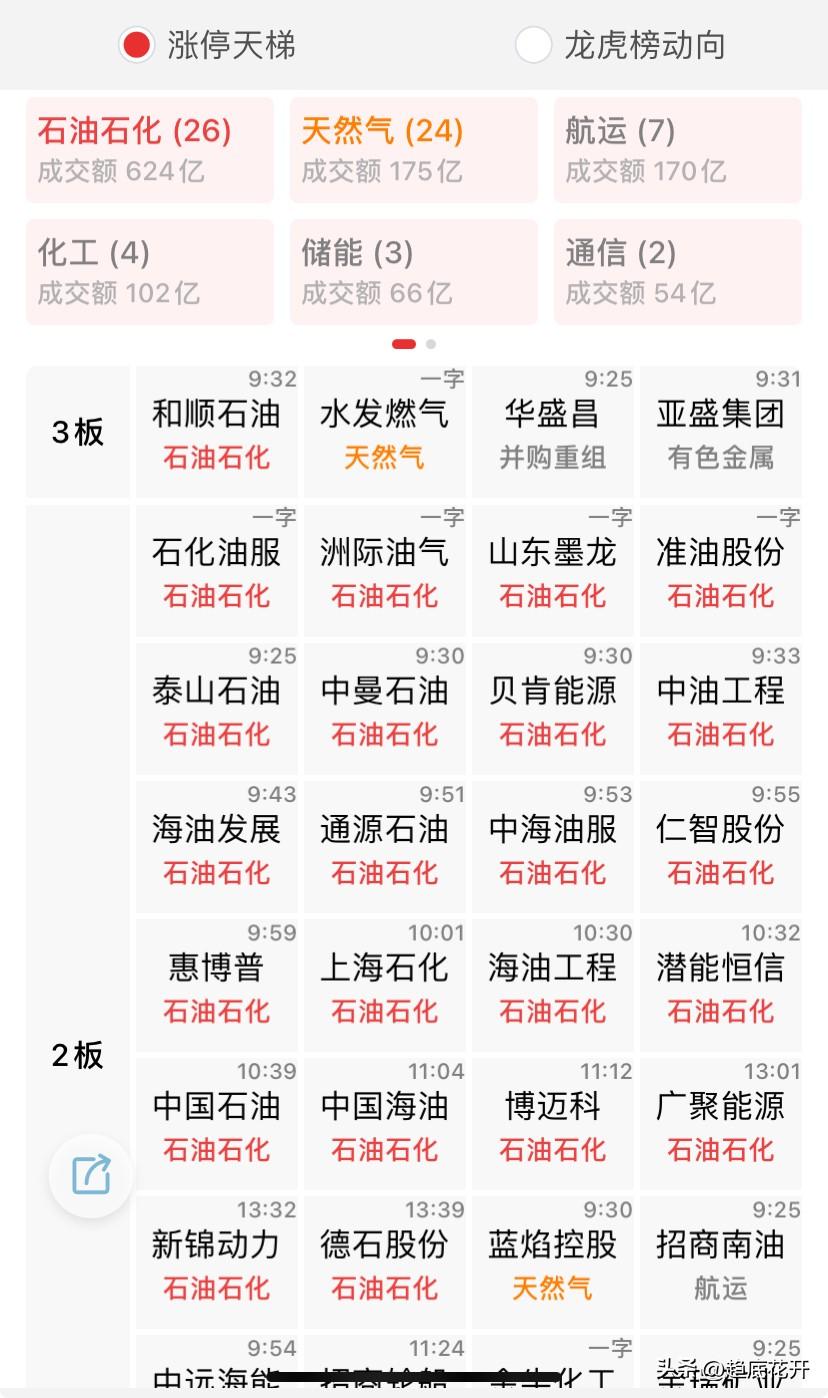 两桶油扛指数，待涨股过大半，当前最强的还是油和气，伊朗海峡一封锁，油气价格就爆涨