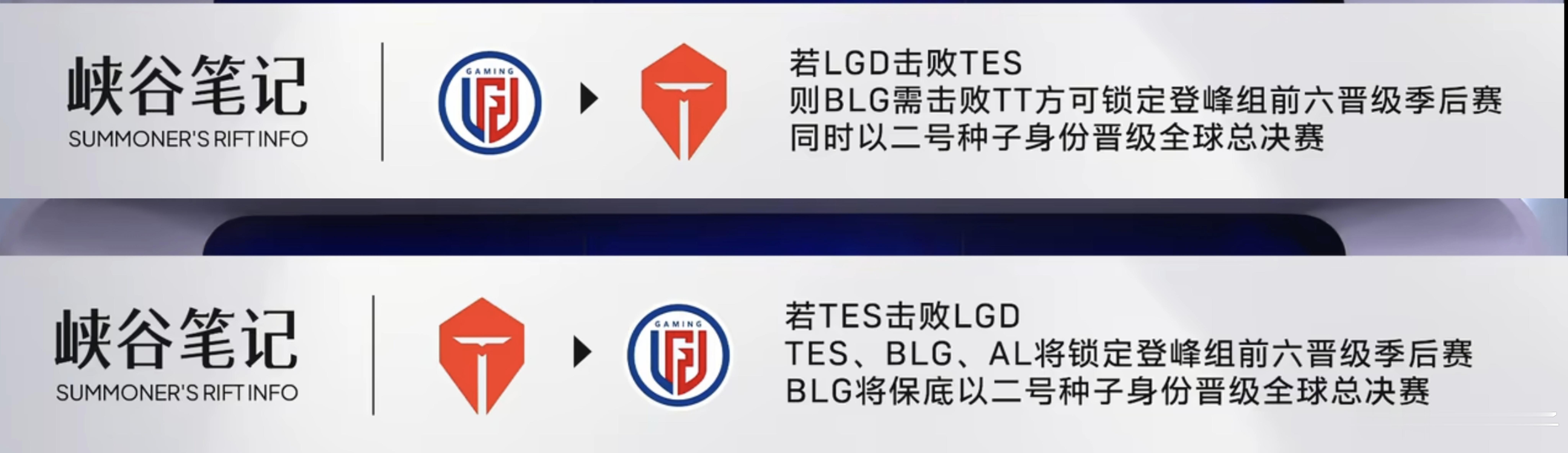 如果TES战胜LGD，则AL、TES、BLG进入季后赛，BLG保底二号种子晋级全