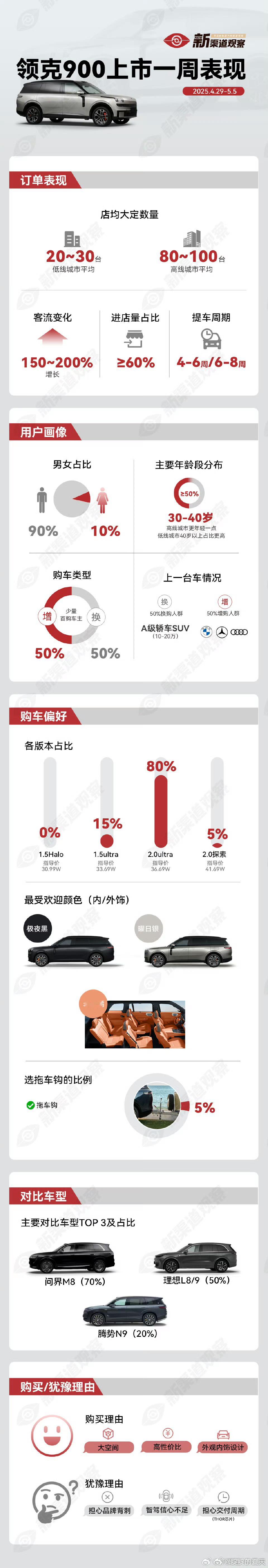 领克900上市一周数据来了没想到的是，2.0U占比竟然有80%！😲[doge]