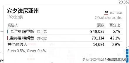 宾州特朗普开始发力，奋起直追！

此前哈里斯得票率为70.2%，特朗普得票率为2