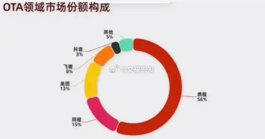 携程涉嫌垄断 仅拿市值计算，携程如今稳居中国十大互联网公司之列，从2021年的第