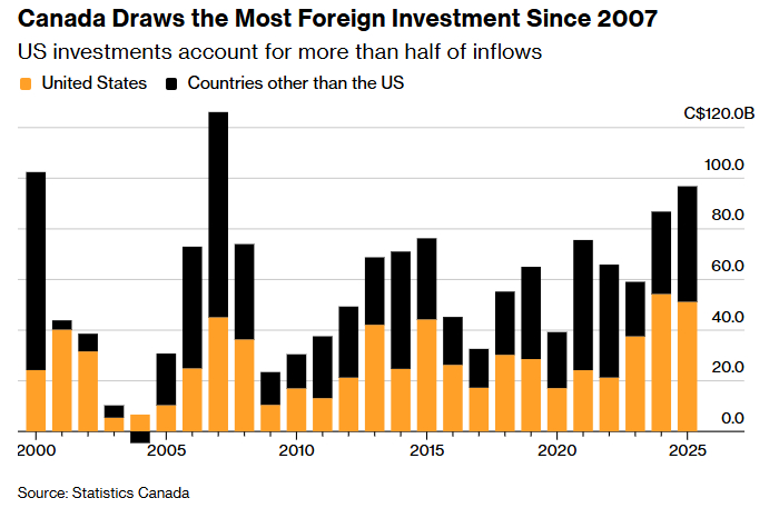 外国对加拿大的直接投资在第四季度大幅增长，全年流入规模达到18年来最高水平。加拿