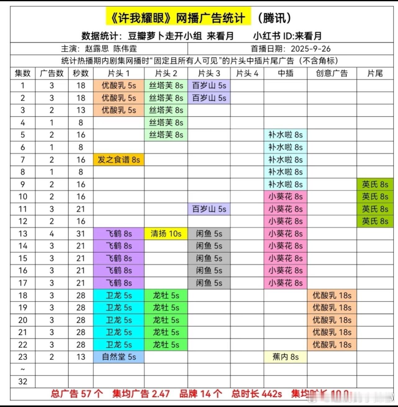 《许我耀眼》23集广，赵露思两个代言进场[傻眼]还得流量扛剧啊 ​​​