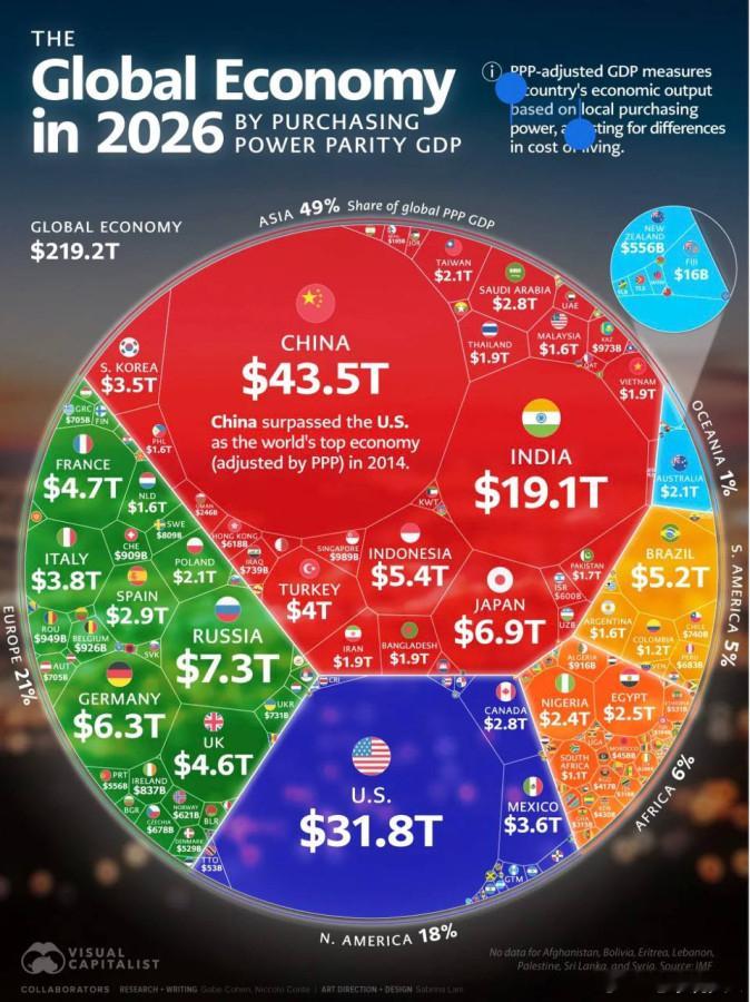 2026 全球经济：购买力平价口径国内生产总值排名。谁还在信北京没冰箱啊 ​​​