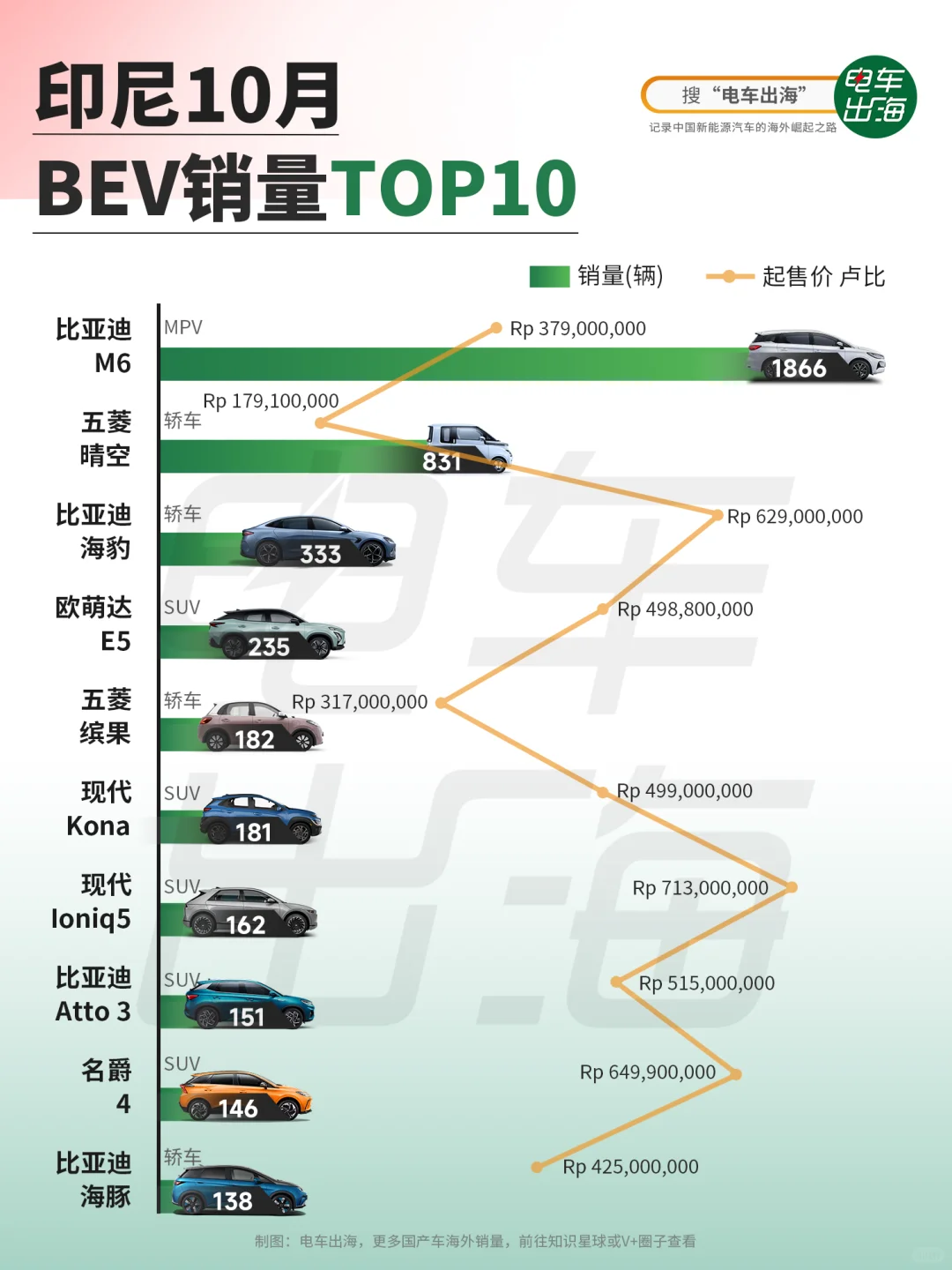 10月销量｜印尼较量，国产车与韩国现代