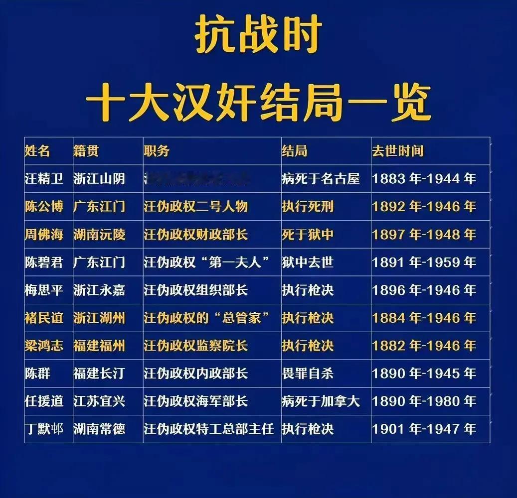汪伪一号大汉奸汪兆铭，1944年病死日本
汪伪二号大汉奸陈公博，1946年执行枪