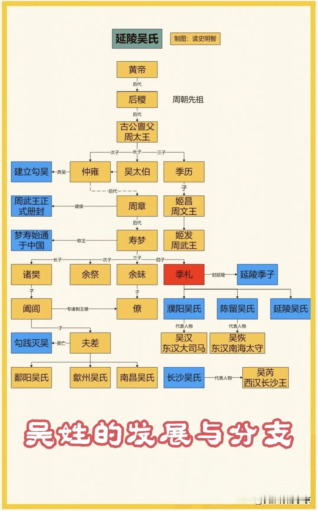 吴姓朋友看看👀👀
一图秒懂吴姓的发展与分支～
全国吴姓人口大约🈶3000万