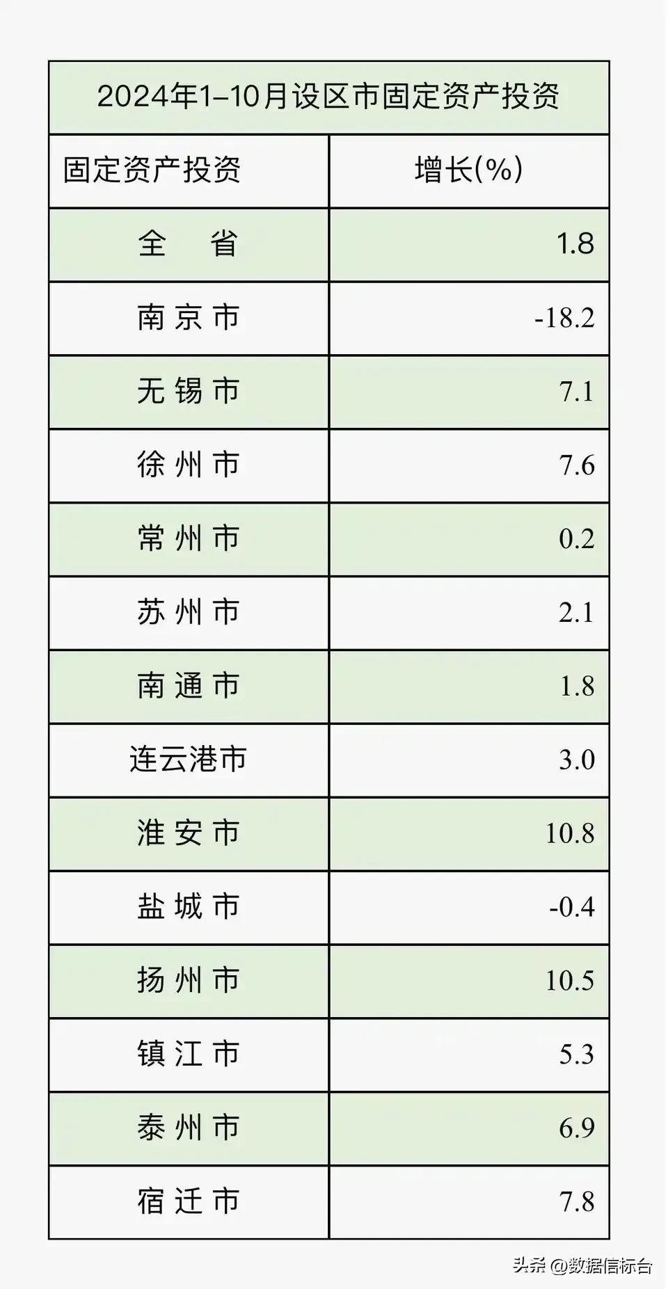 前十月江苏各市固投数据出炉，总体来看南京在这方面压力还是比较大的，增速为-18.