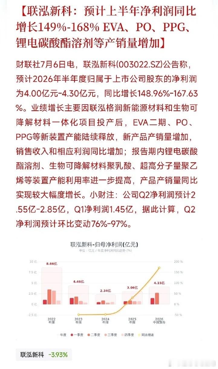 一个季度净赚近3个亿，这家新材料巨头闷声发大财的秘密藏不住了如果你还觉得实体经济