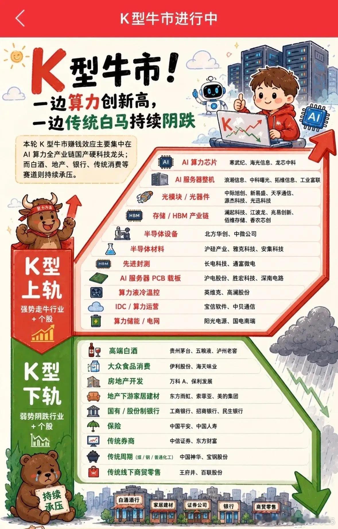 行情彻底分裂！K型牛市清晰分化，强弱板块一次性分清！现在A股走出典型的K型分化行