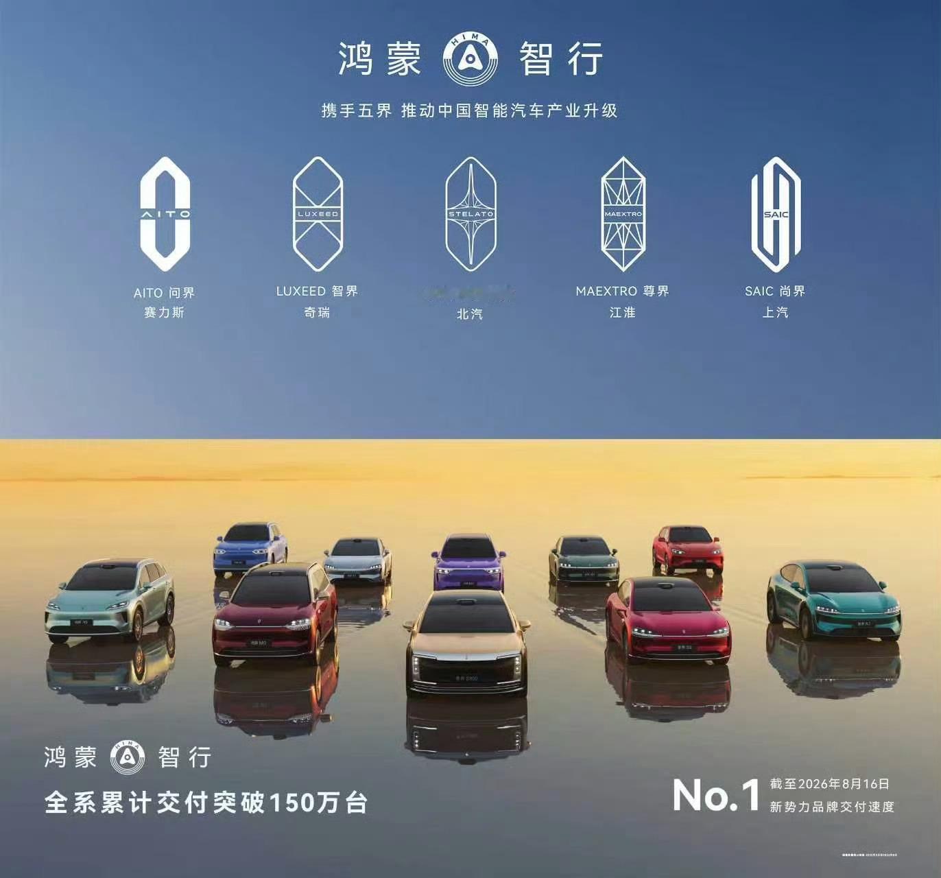 鸿蒙智行交付破150万台  截至2026年8月16日，鸿蒙智行全系累计交付突破1