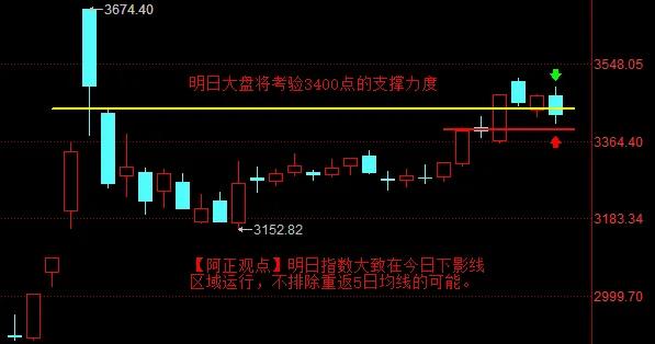 【11月12日A股收评：你是大盘大致在今日下影线区域运行 不排除出现反弹重返5日