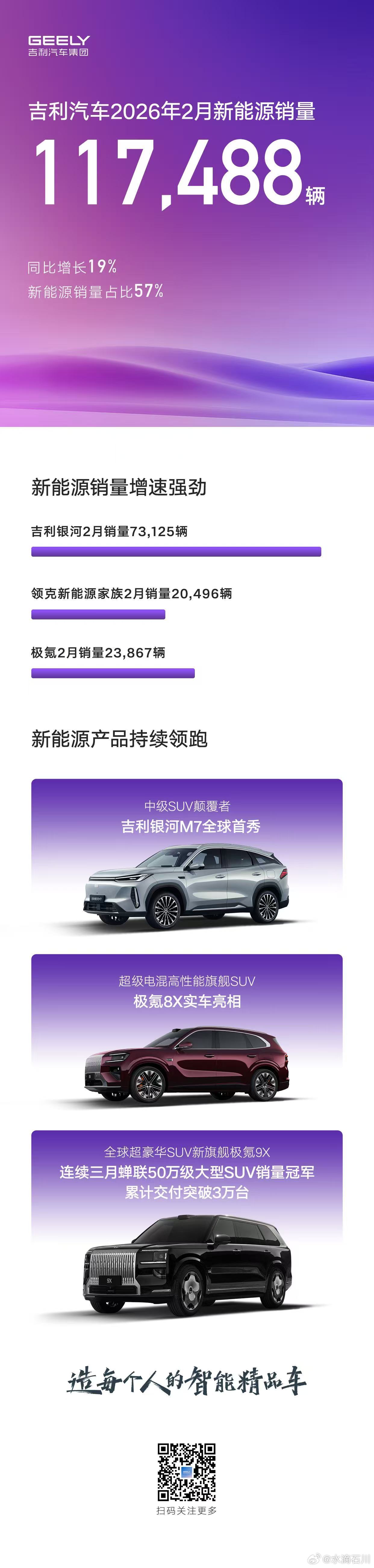 华东车讯  吉利汽车2月销量20.6万辆，新能源销量11.7万辆，海外出口销量同
