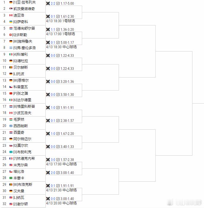 刚刚失去世界第一的阿卡拉斯领衔巴塞罗那站，辛纳休战。阿卡若卫冕，则将重新拿下世界