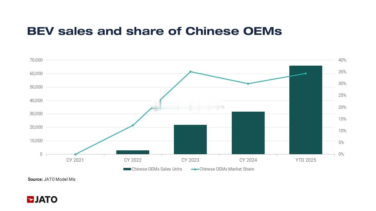 中国电车在亚太市场爆发式崛起时间在中国品牌这边！汽场全开 新能源汽车
