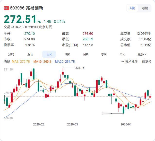 港股芯片股集体爆发，壁仞科技盘中涨超16%，天数智芯涨近10%创历史新高！ 4月
