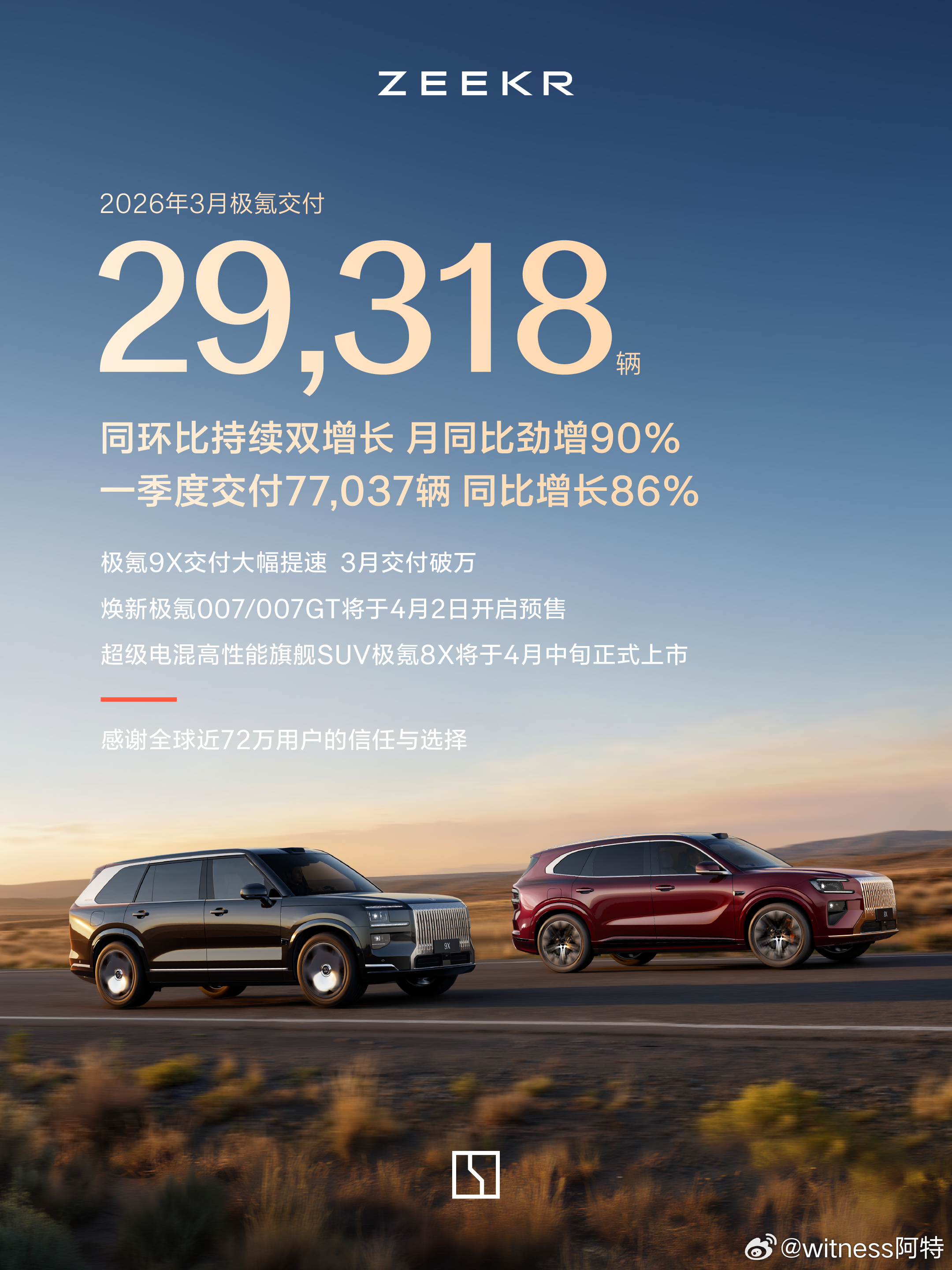 榜单时氪！极氪极氪 3月新车交付29,318辆；一季度累计交付77,037辆。据