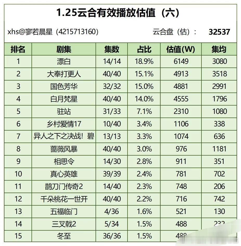 漂白已经收官好几天了 全网播放量依然全网第一[good] 