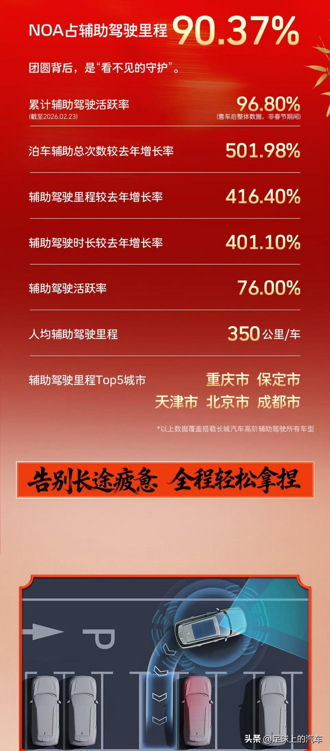 很少见魏建军发微博图文，今天这是闹哪一出？

原来今天魏建军，晒出了春节期间长城