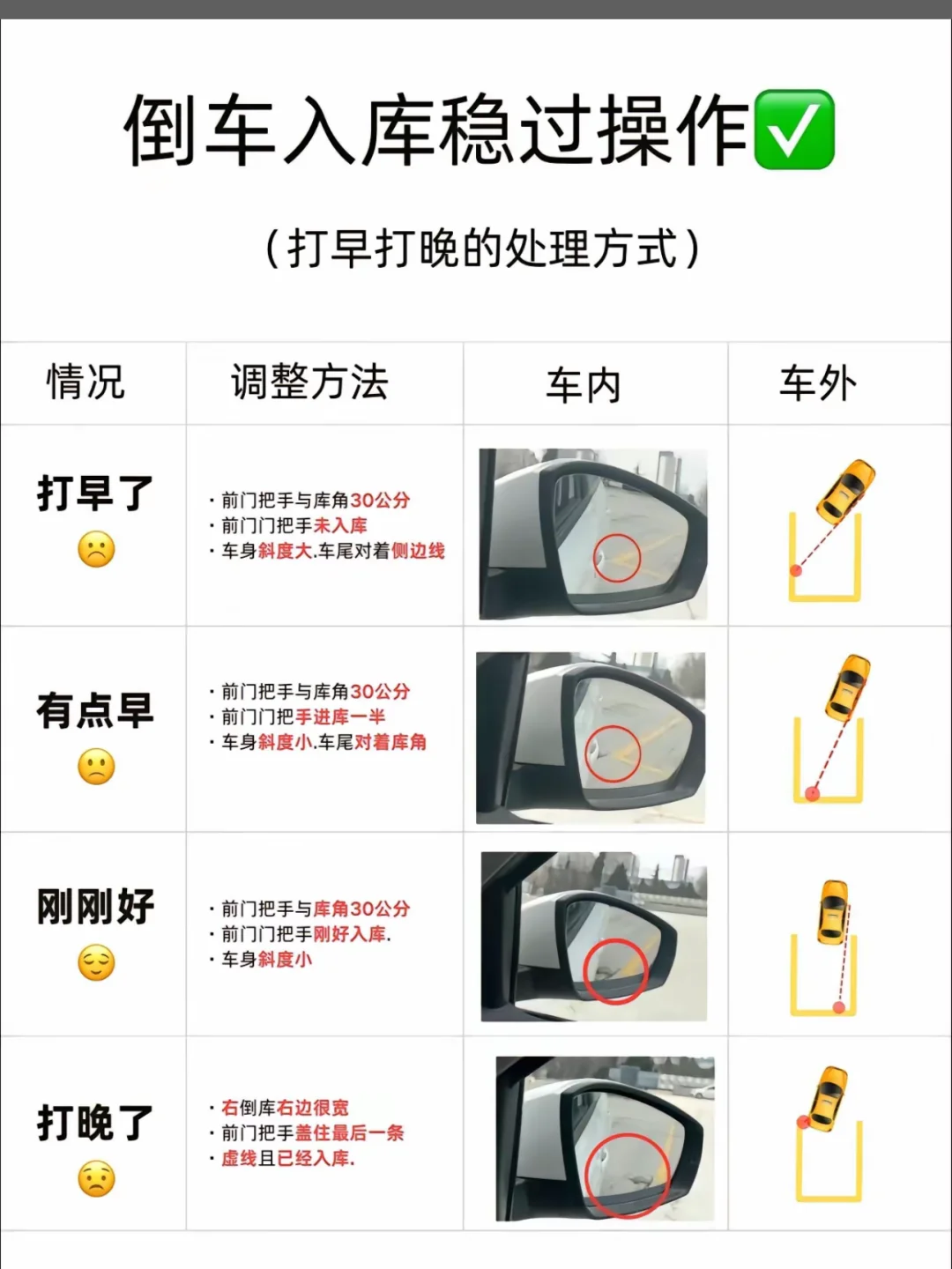 倒车入库调车身 车身正的状态 空宽 车头微宽，车尾微窄 （侧方停车入库...