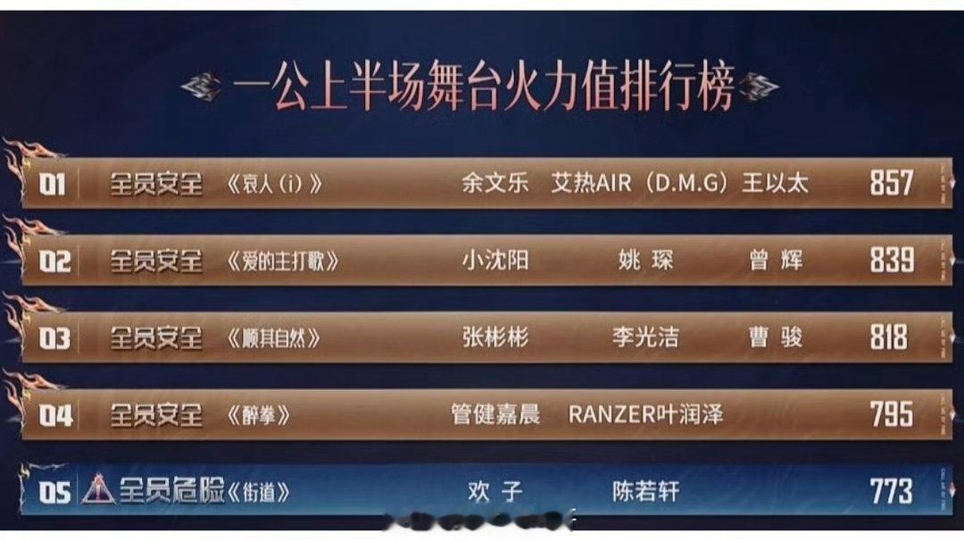 管健嘉晨部落晋级管健嘉晨部落全员晋级披荆斩棘虽然《醉拳》只拿到795分留有遗憾，