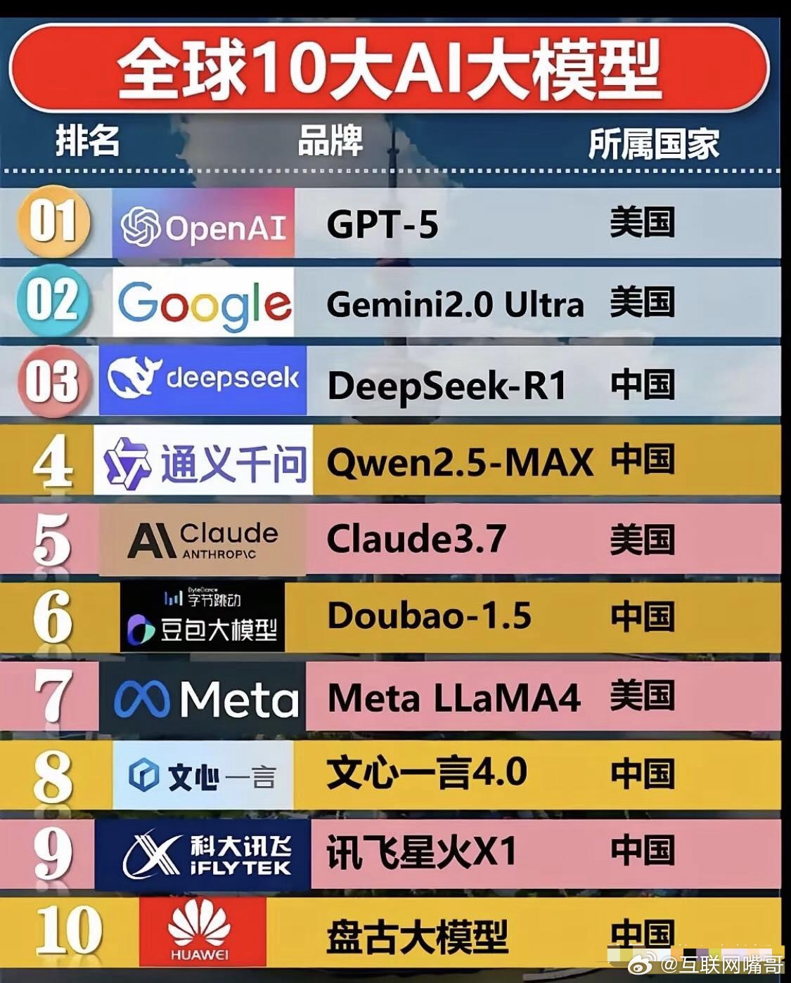 全球十大AI模型，美国4个，中国6个。中国数量领先，不过功能最强大，应用国家最广