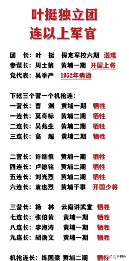 叶挺独立团主要将领一览！大部分后来都英勇牺牲了！

叶挺独立团的名册摊开，团长、