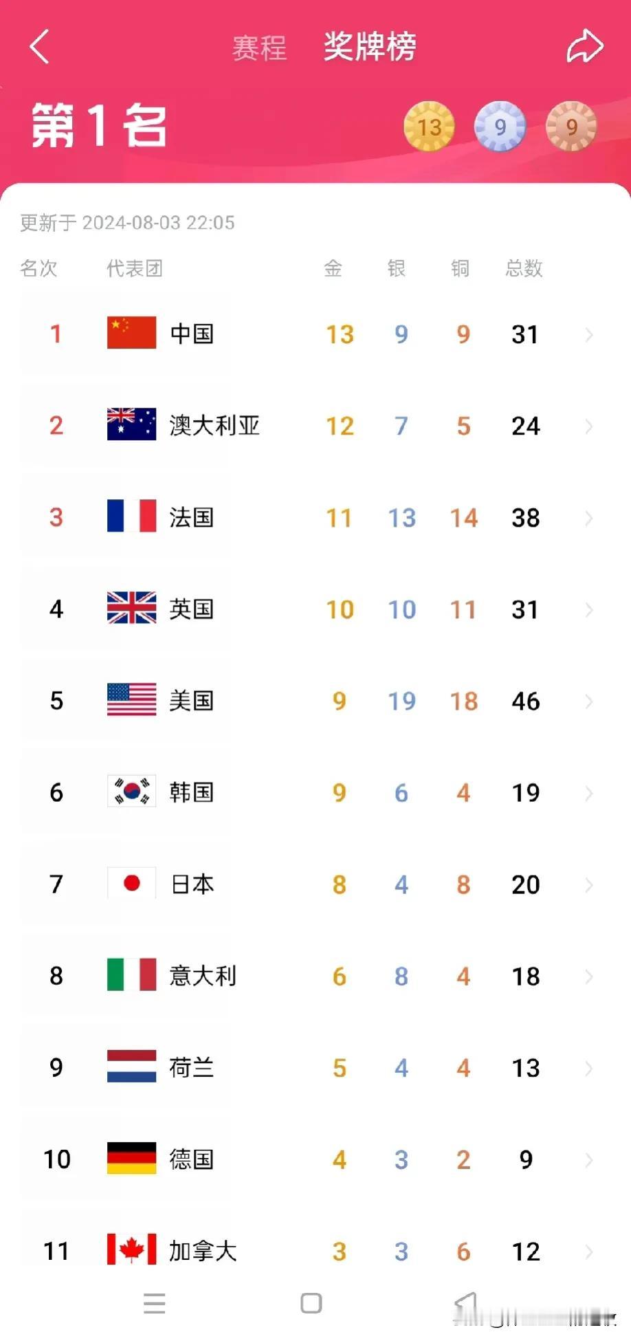 巴黎奥运奖牌榜最新排名，截止时间8月3号（北京22点，巴黎16点）:
第一名 中