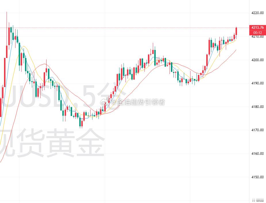 黄金回撤未能触发多单进场点，按震荡行情对待，上方关注日内高点4218/20附近，