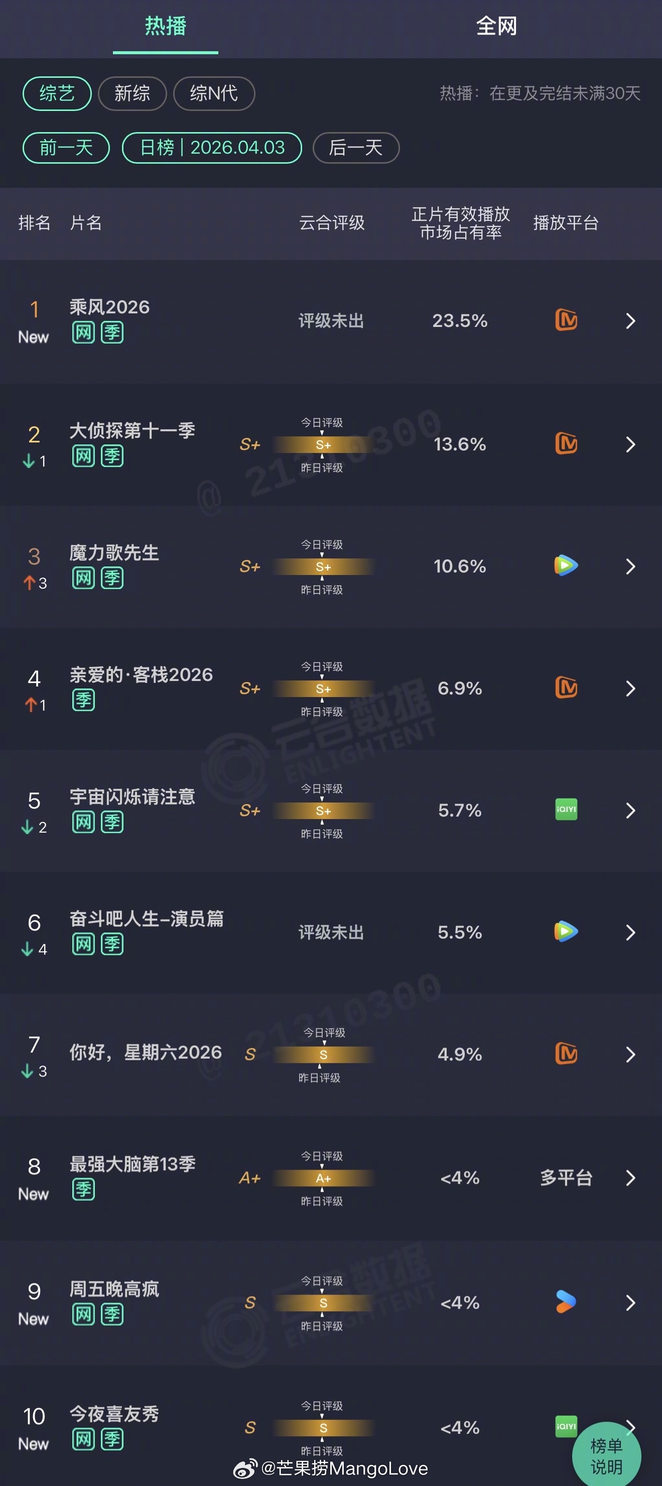 2026年04月03日云合综艺正片有效播放量市占率TOP101 乘风2026 2