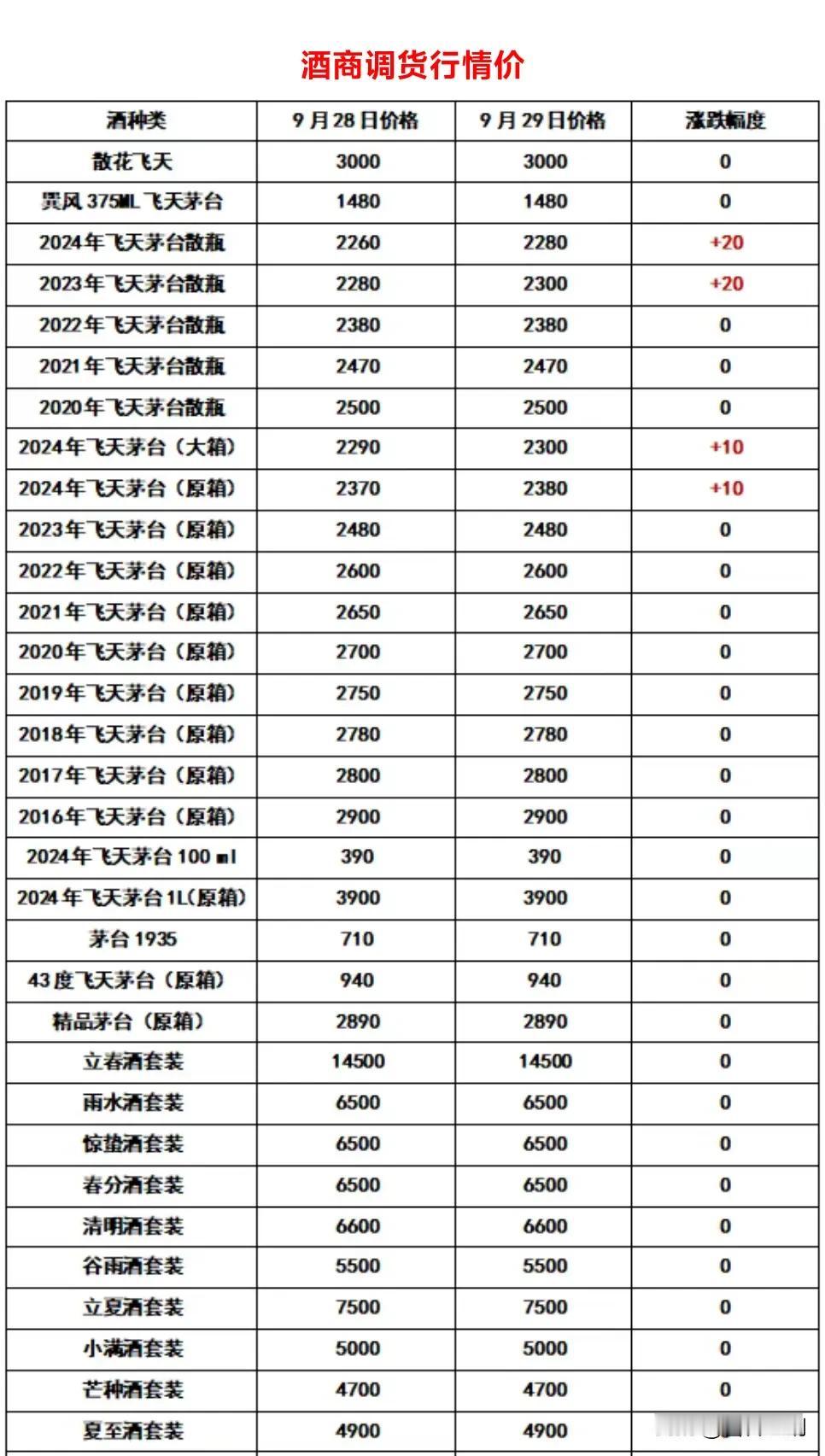 飞天茅台9月29日行情报价，今日行情价报价有涨有下滑，散飞原箱有涨有下滑#茅台#