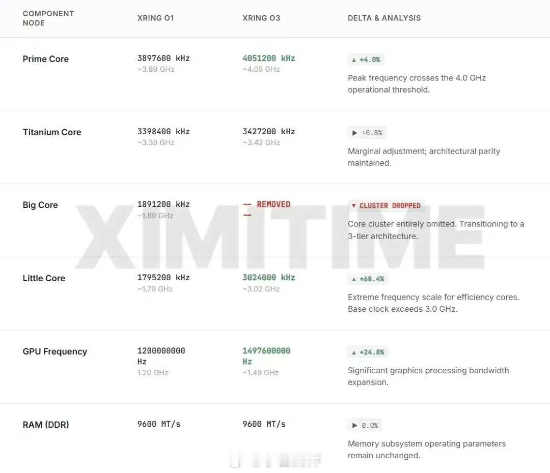 小米玄戒O3曝光ximitime爆料小米似乎要跳过玄戒O2命名，玄戒O3或由小米