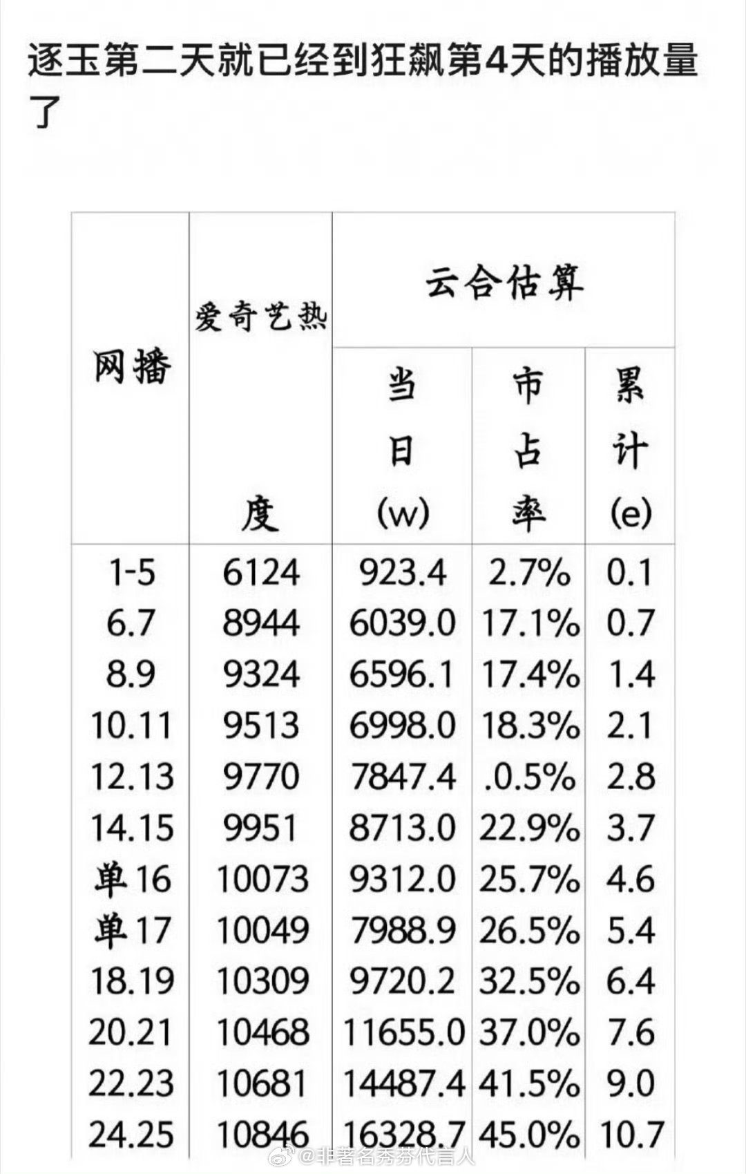 逐玉播放量超过狂飙我去！狂飙当时可是大爆剧，超过狂飙是什么概念！ 