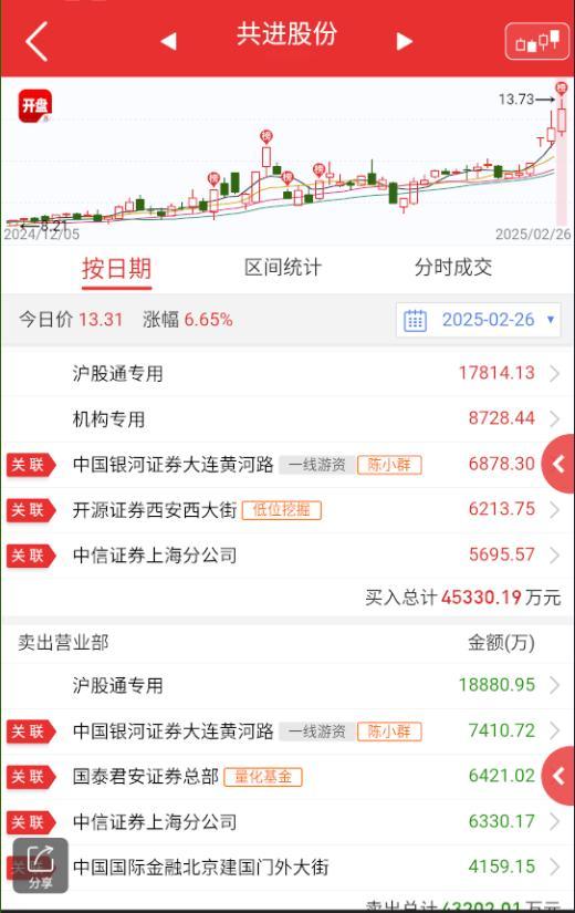 a股  $共进股份 sh603118$ 小群估计首板就顶了，这个走的应该是代工一