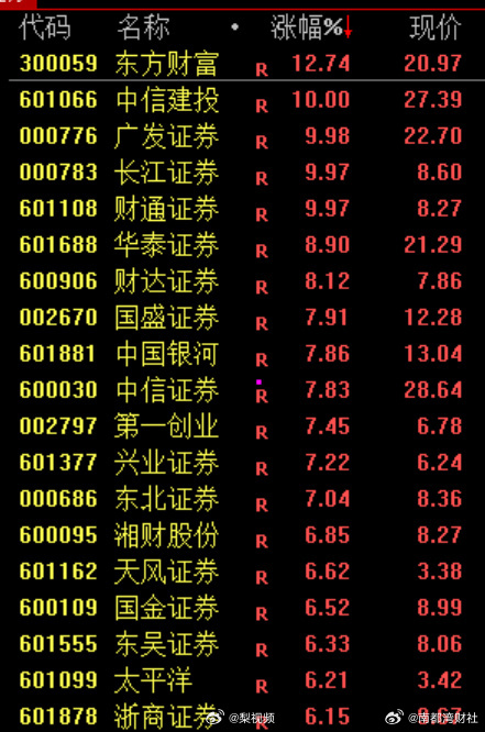【#券商股暴涨原因#】#券商股暴涨4大原因# 6月22日，科技股的代表指数，科创
