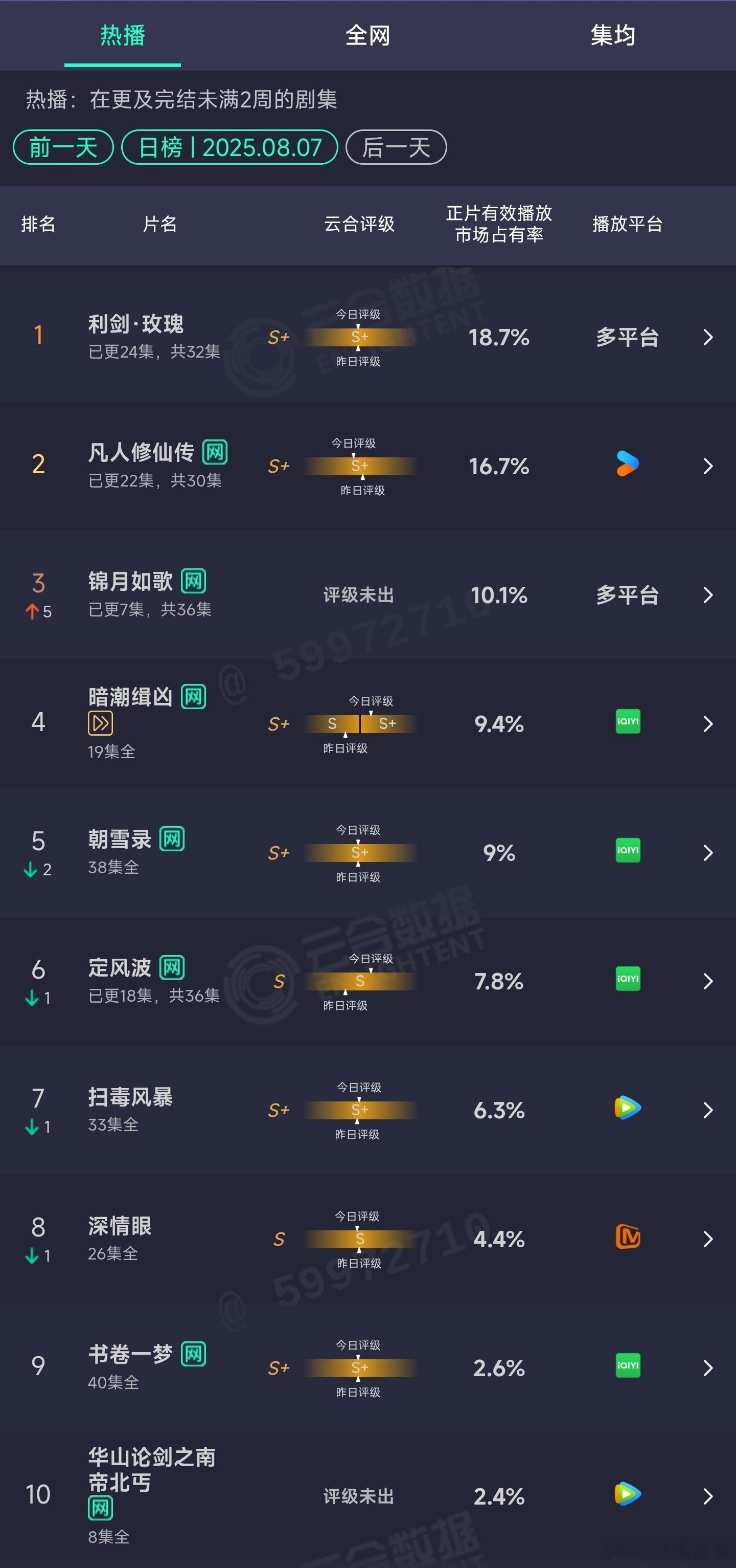 8.07云合：利剑玫瑰18.7%凡人修仙传16.7%锦月如歌10.1%定风波7.