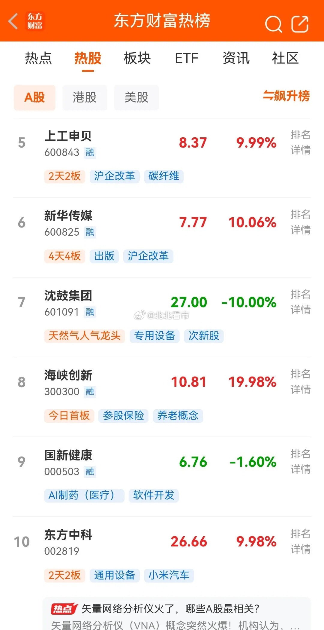 今天是9月27日，周日，中秋周末马上结束，明天即将开盘，目前东财最新人气热榜排行