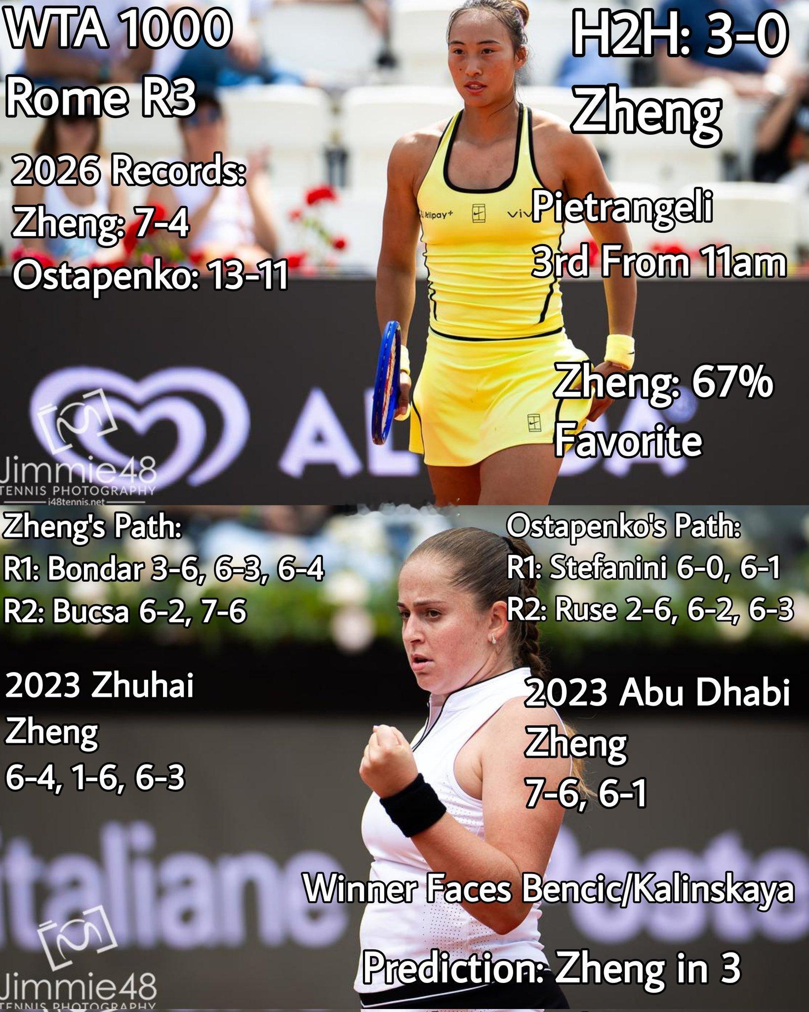 🇨🇳郑钦文将在罗马赛第三轮迎战奥斯塔彭科郑钦文vs奥斯塔彭科wta