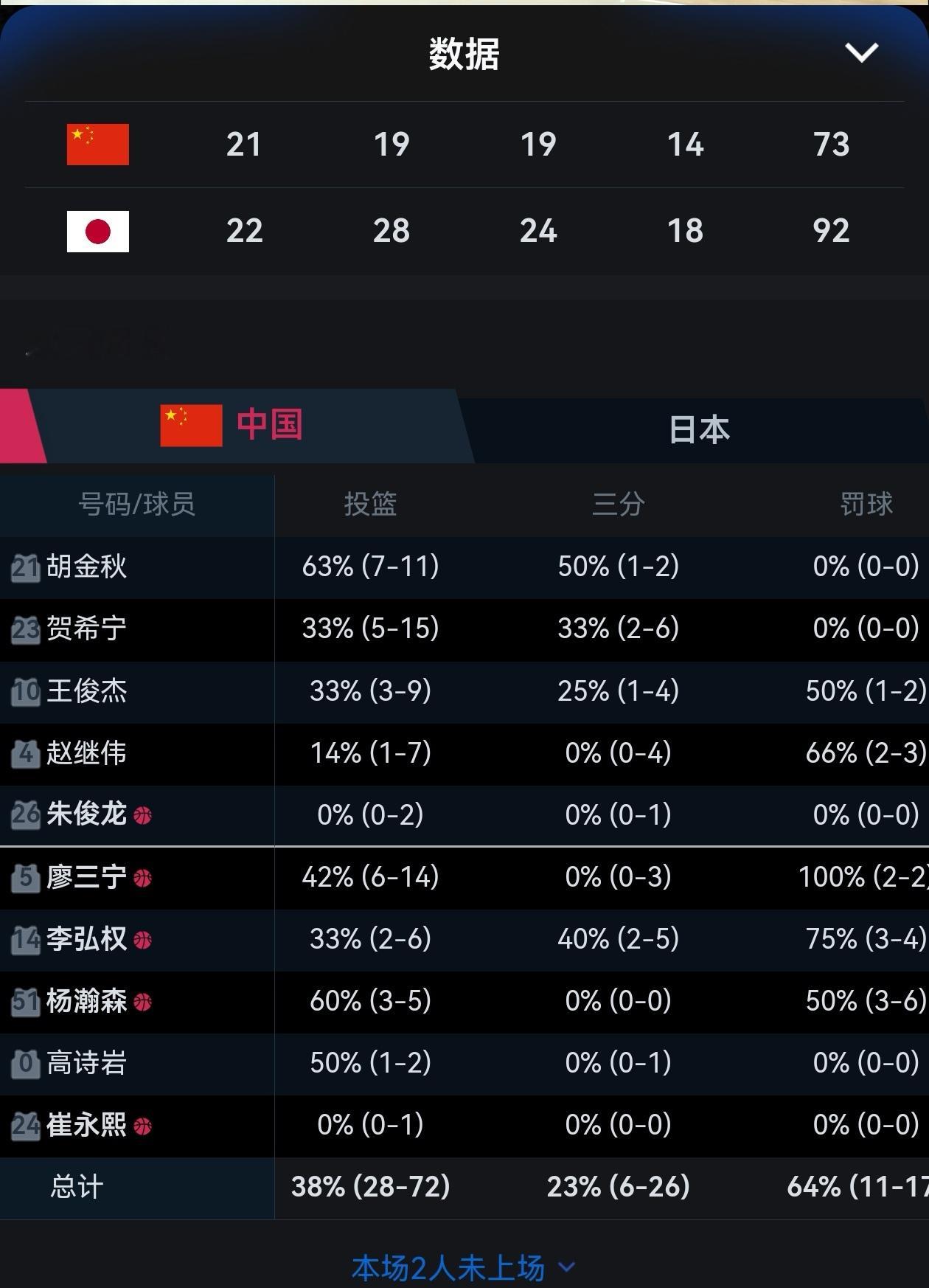 中国男篮全场组织混乱，攻防无序，四节中没有一节是赢了的，完全看不出来这么长时间的
