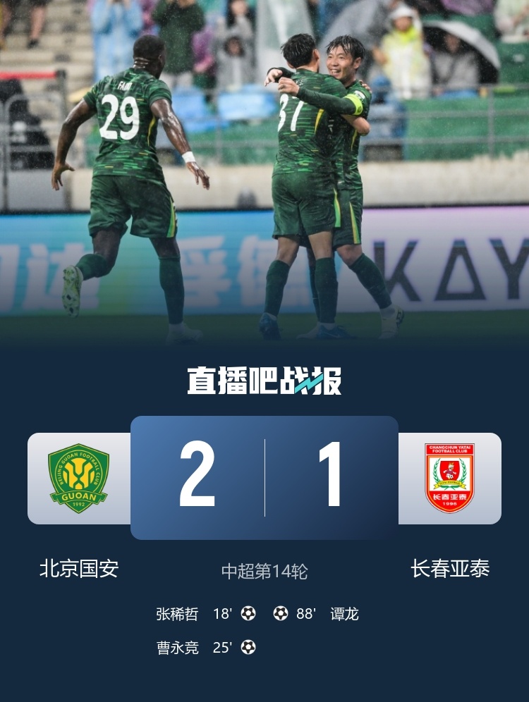 #北京国安2比1长春亚泰# 中超第14轮，国安主场2比1击败亚泰；吴亚珂送大礼，