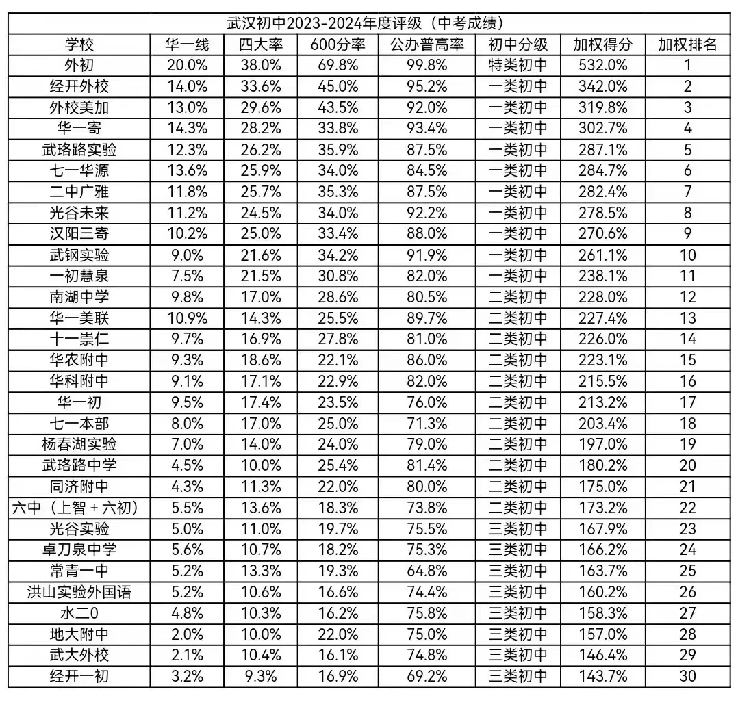 2024年武汉初中排名（必收藏）