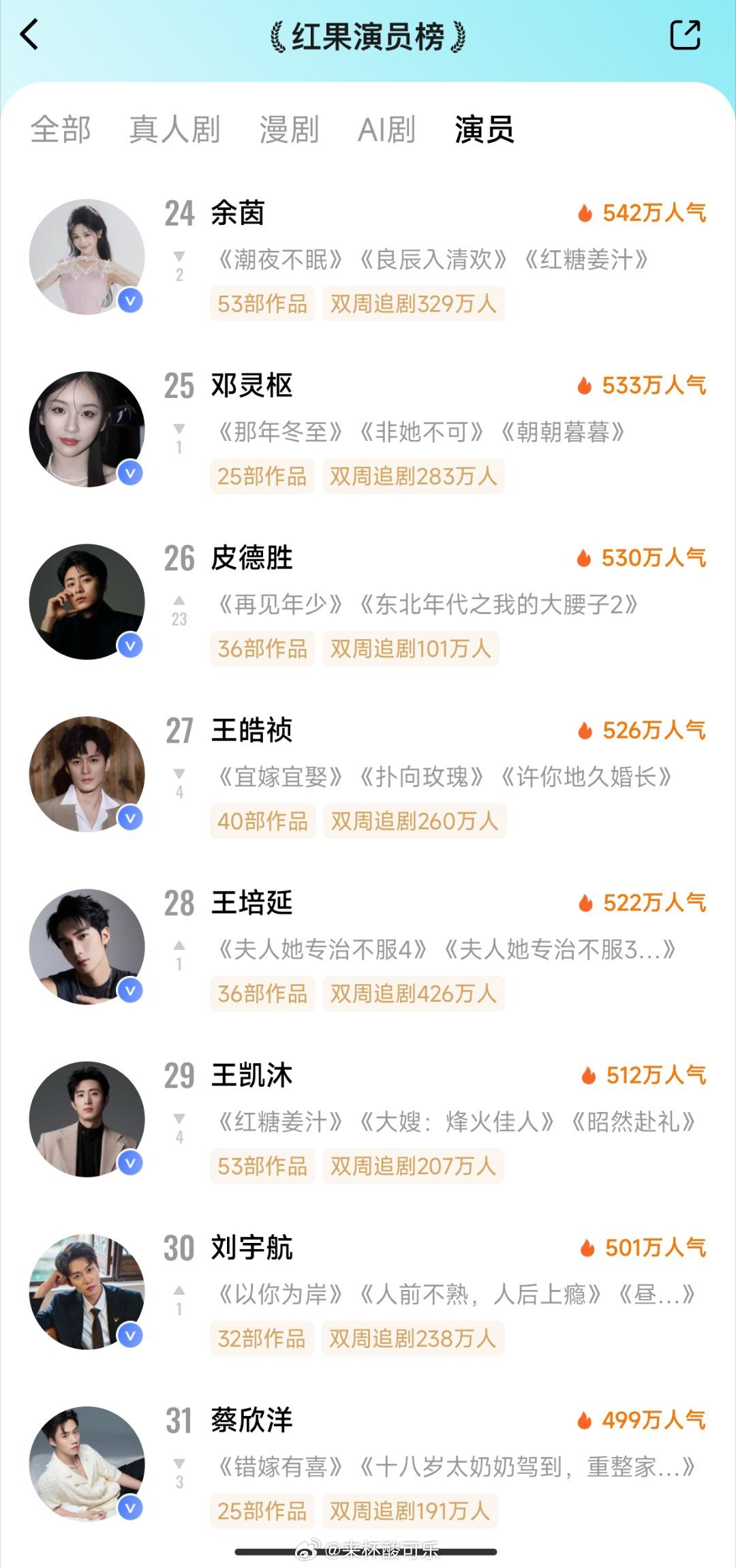 6.15红果演员榜1️⃣陈添祥2️⃣梁雯晶3️⃣郭宇欣4️⃣张晋宜5️⃣张庭睿6