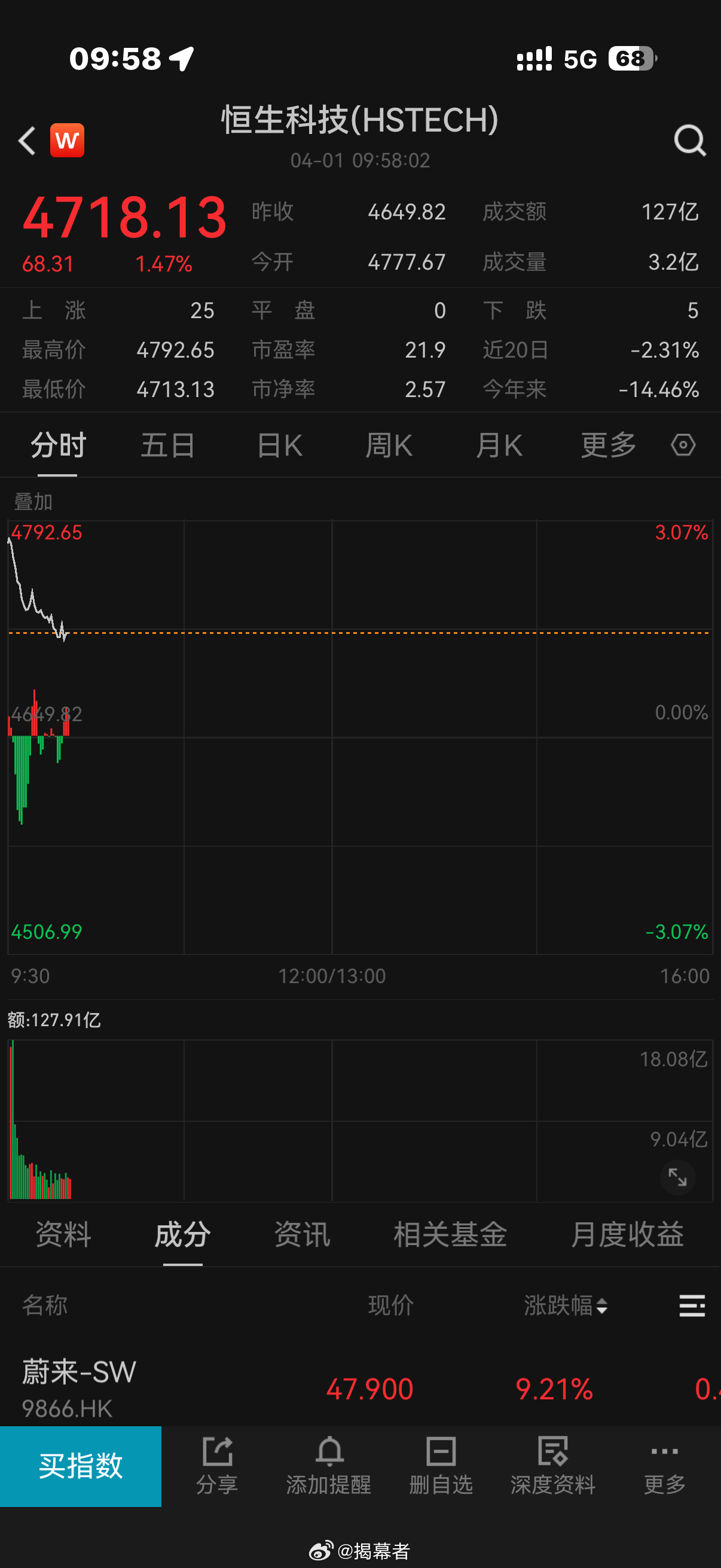 隔夜美股反弹这么强，恒科开盘半小时走成这样？