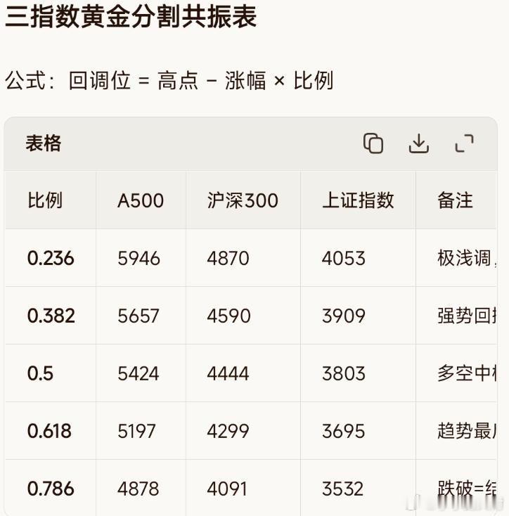 按黄金三割点，几个重要指数阶段支撑的点位~~~纯粹是想起这个方法，让元宝生成了一