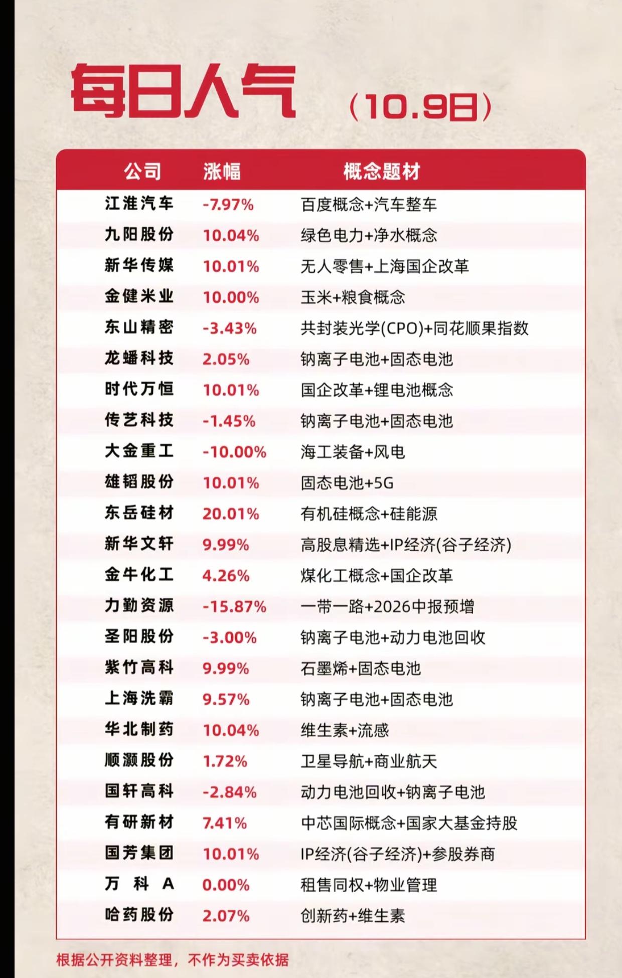 10.9每日人气股榜单更新！20cm大阳线现身，多题材轮动加快
 
10月9日收
